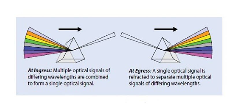 CWDM optical module