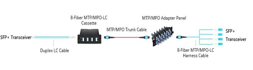 Base-8 MTP MPO structured cabling for 10G Base-8 MTP MPO structured cabling for 10G