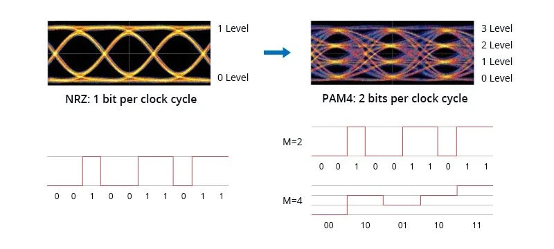 NRZ vs PAM4