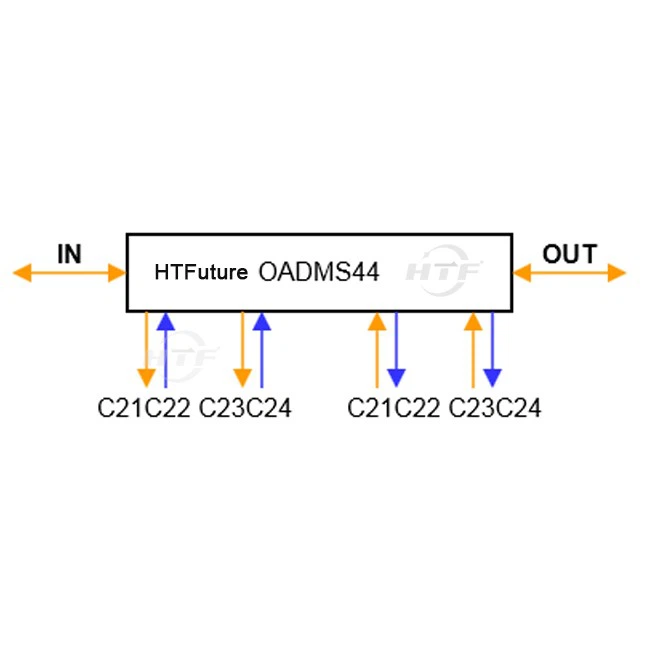 DWDM OADMS44 Single Fiber East and West