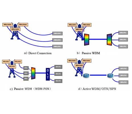 Các kịch bản ứng dụng điển hình của tiền tuyến 5G và các yêu cầu cho các mô-đ...