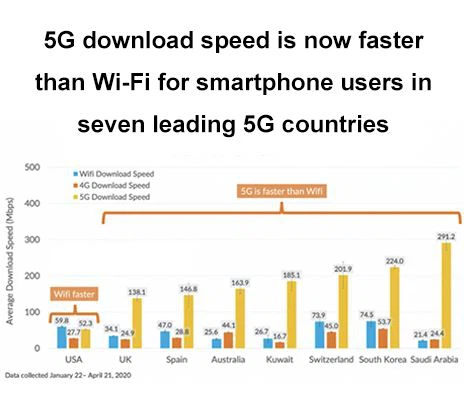 5 Tốc độ tải xuống G nhanh hơn Wi-Fi cho người dùng điện thoại thông minh tro...