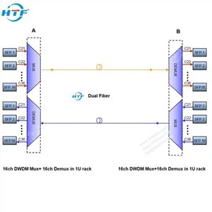 telecom 16CH DWDM Multiplexer Giải pháp Mux / Demux C27-C42