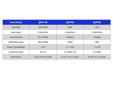 Một phút để biết QSFP-DD QSFP28 QSFP56