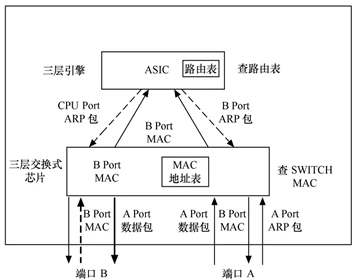 Nguyên lý làm việc của switch layer 3
